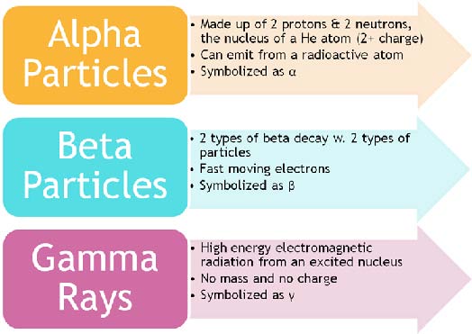 experiment 2 types of radiation